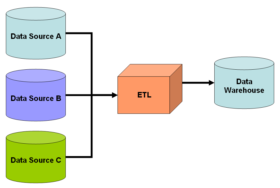 Data Warehouse Project